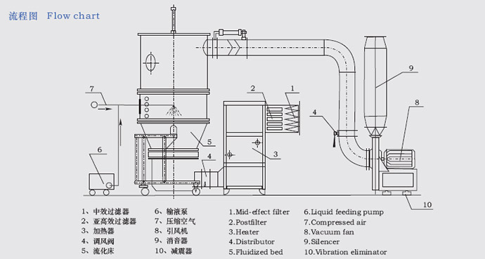 FL系列沸腾制粒机流程图