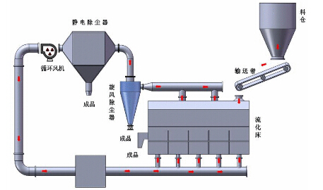 过热蒸汽干燥设备干燥技术工艺