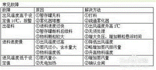喷雾干燥机常见故障