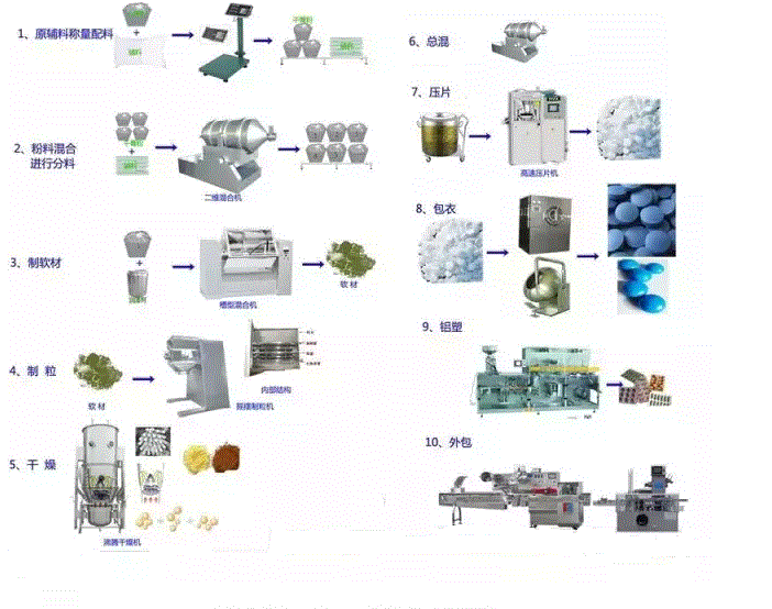 片剂生产工艺流程图