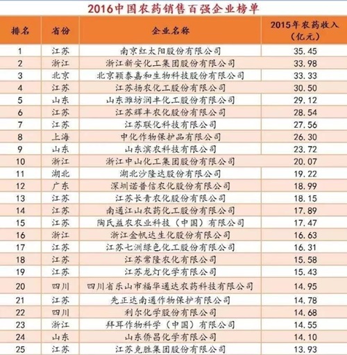 2016^农药销售五^企业-&mdash;1-25