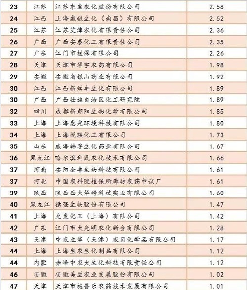 2016^农药制剂销售50强企业&mdash;&mdash;23-47