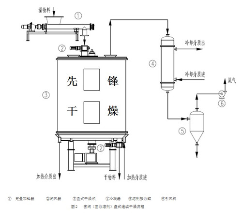 密闭盘式干燥机工作原理图 密闭盘式干燥机工作原理图
